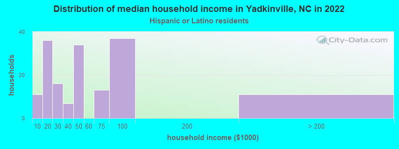 Distribution of median household income in Yadkinville, NC in 2022