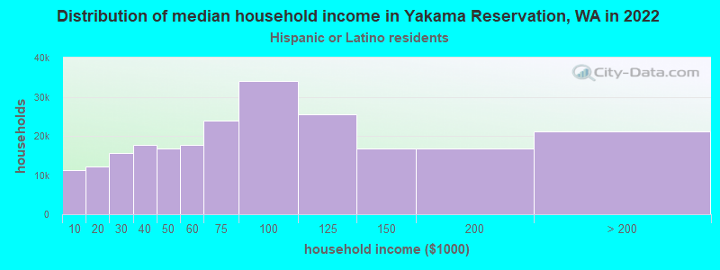 Distribution of median household income in Yakama Reservation, WA in 2022