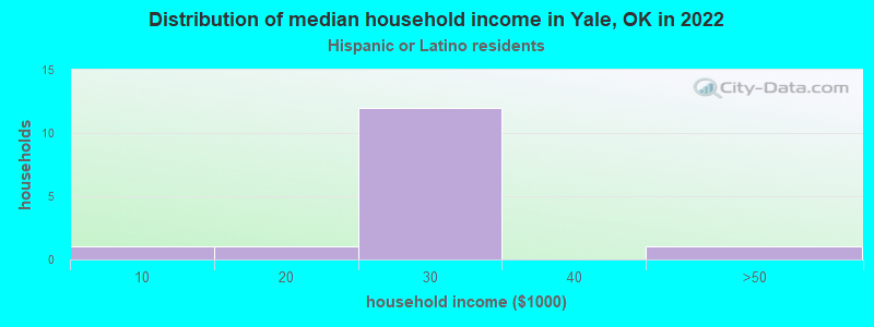 Distribution of median household income in Yale, OK in 2022