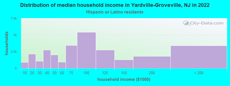 Distribution of median household income in Yardville-Groveville, NJ in 2022