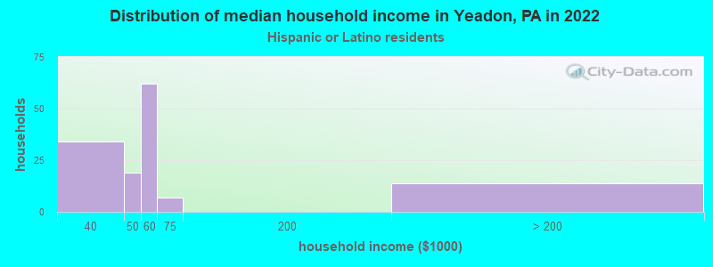 Distribution of median household income in Yeadon, PA in 2022