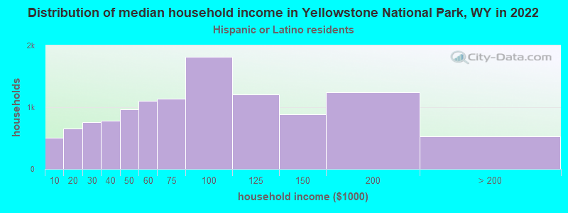 Distribution of median household income in Yellowstone National Park, WY in 2022