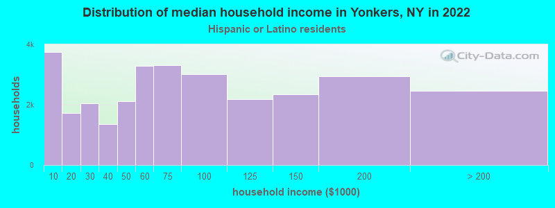 Distribution of median household income in Yonkers, NY in 2022