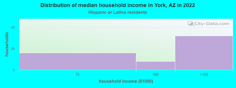 Distribution of median household income in York, AZ in 2022