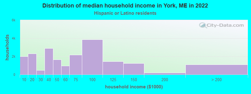 Distribution of median household income in York, ME in 2022