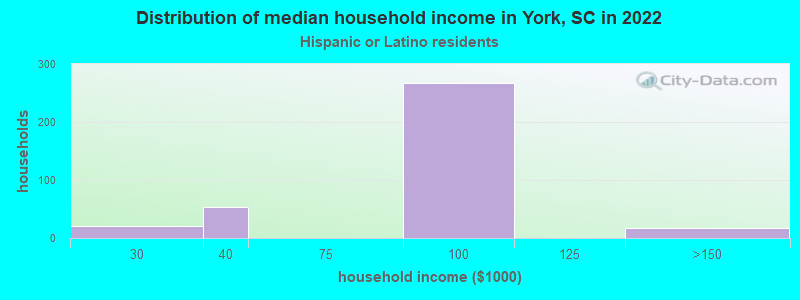 Distribution of median household income in York, SC in 2022