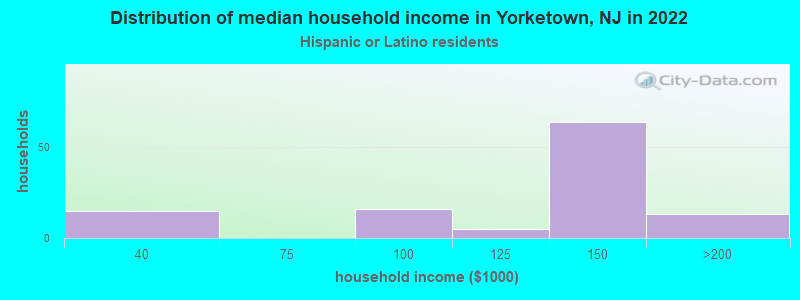 Distribution of median household income in Yorketown, NJ in 2022
