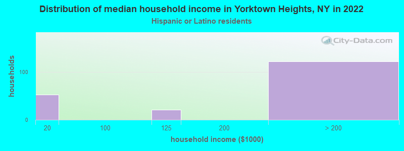 Distribution of median household income in Yorktown Heights, NY in 2022