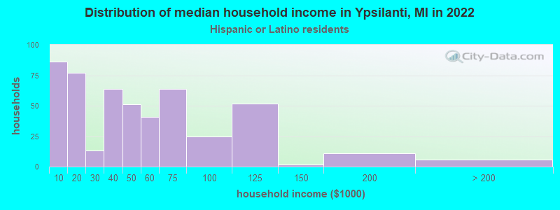 Distribution of median household income in Ypsilanti, MI in 2022