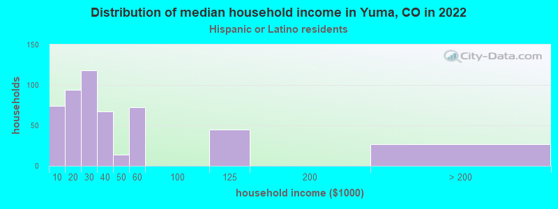 Distribution of median household income in Yuma, CO in 2022