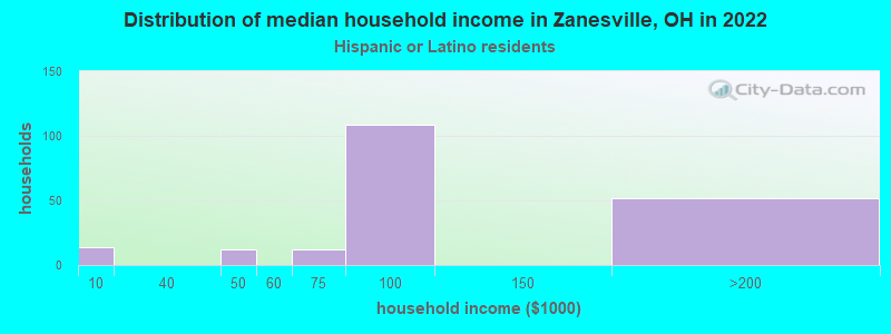 Distribution of median household income in Zanesville, OH in 2022