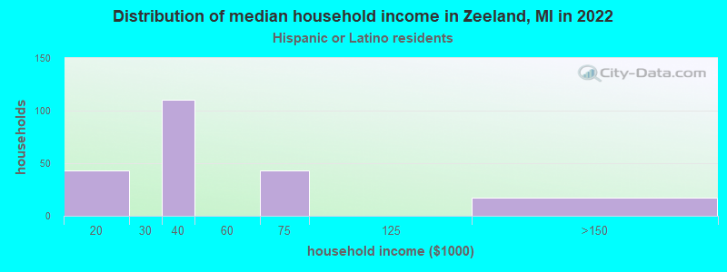 Distribution of median household income in Zeeland, MI in 2022