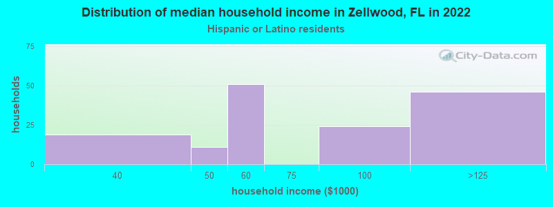 Distribution of median household income in Zellwood, FL in 2022
