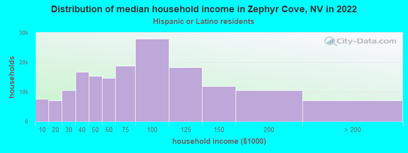 Distribution of median household income in Zephyr Cove, NV in 2022