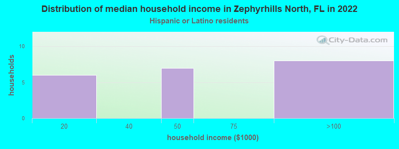 Distribution of median household income in Zephyrhills North, FL in 2022