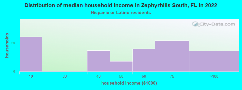 Distribution of median household income in Zephyrhills South, FL in 2022