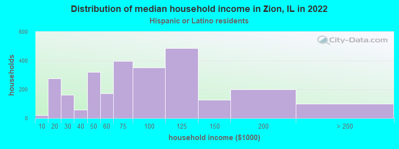 Distribution of median household income in Zion, IL in 2022