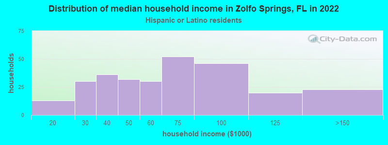 Distribution of median household income in Zolfo Springs, FL in 2022