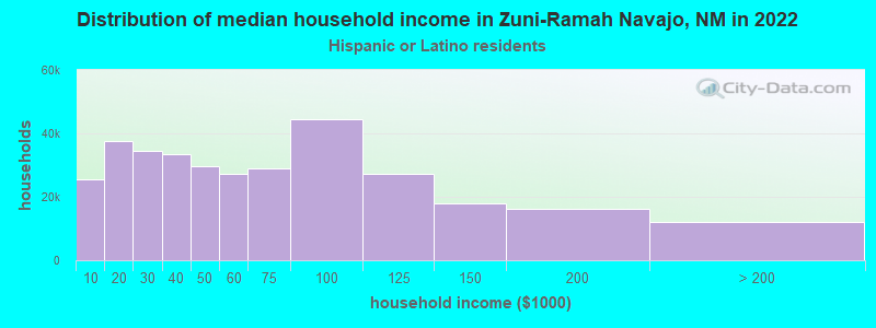 Distribution of median household income in Zuni-Ramah Navajo, NM in 2022