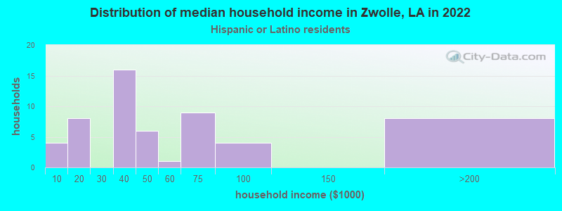 Distribution of median household income in Zwolle, LA in 2022