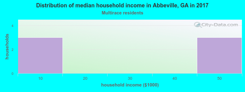 Distribution of median household income in Abbeville, GA in 2022