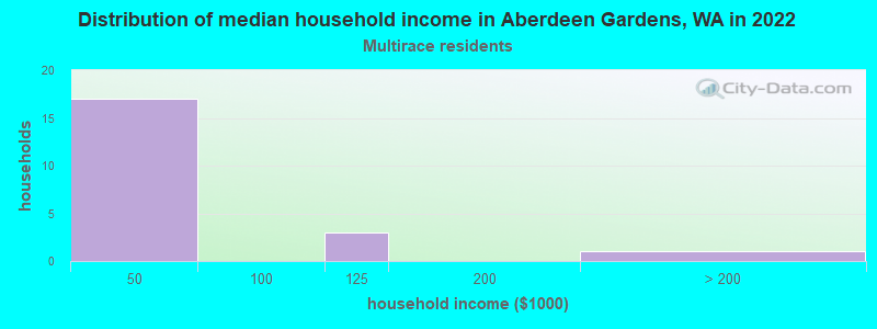 Distribution of median household income in Aberdeen Gardens, WA in 2022