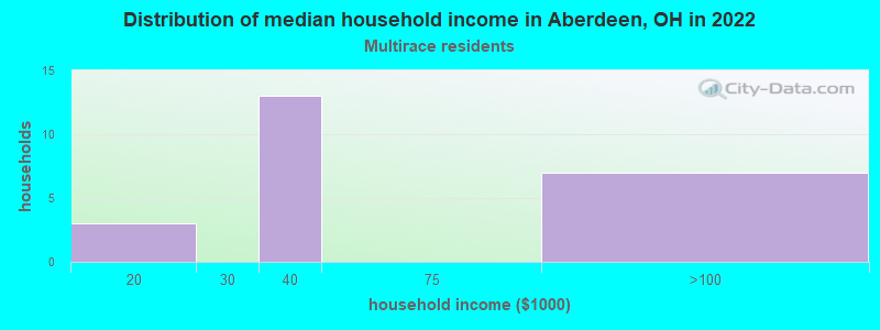 Distribution of median household income in Aberdeen, OH in 2022