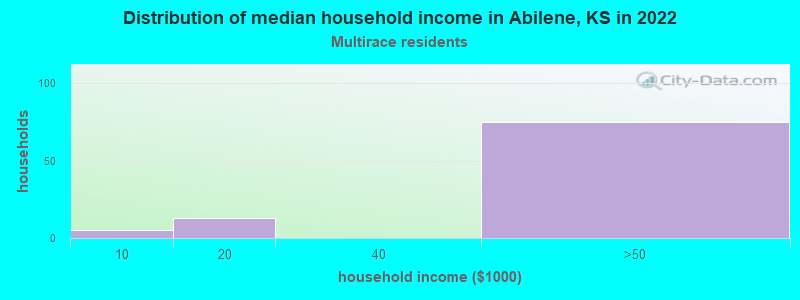 Distribution of median household income in Abilene, KS in 2022