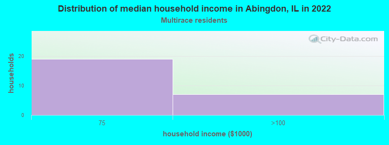 Distribution of median household income in Abingdon, IL in 2022