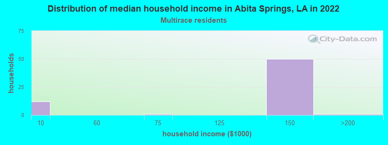 Distribution of median household income in Abita Springs, LA in 2022