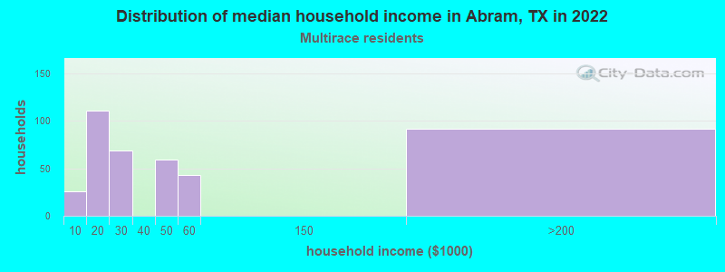 Distribution of median household income in Abram, TX in 2022