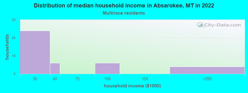 Distribution of median household income in Absarokee, MT in 2022