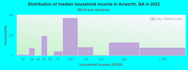 Distribution of median household income in Acworth, GA in 2022