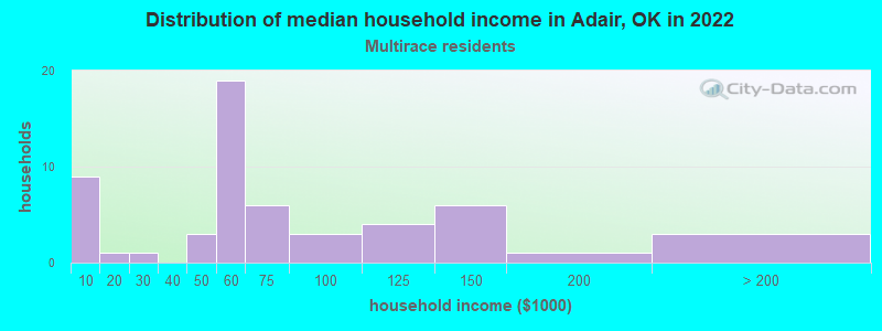Distribution of median household income in Adair, OK in 2022