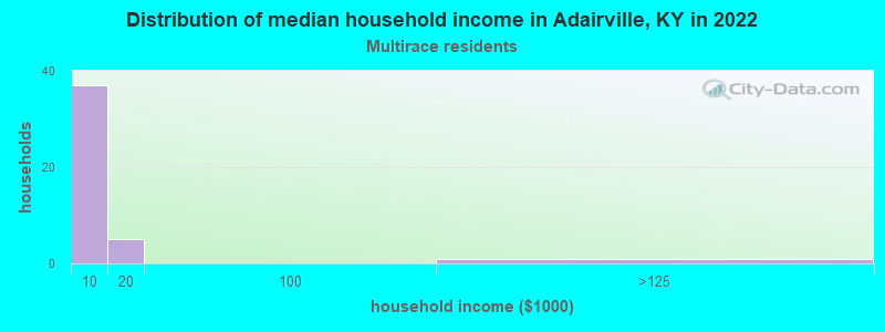 Distribution of median household income in Adairville, KY in 2022