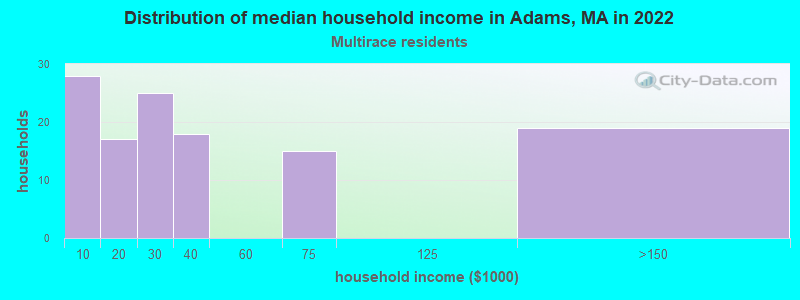 Distribution of median household income in Adams, MA in 2022