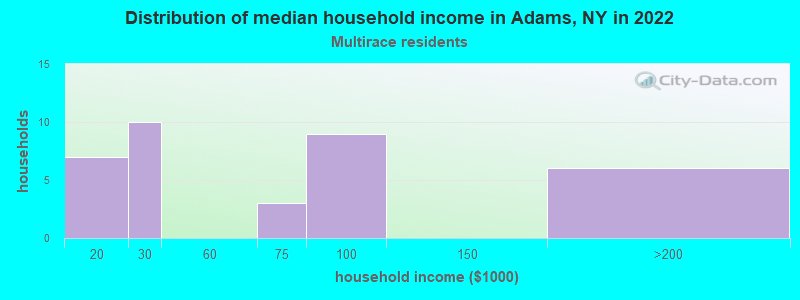 Distribution of median household income in Adams, NY in 2022