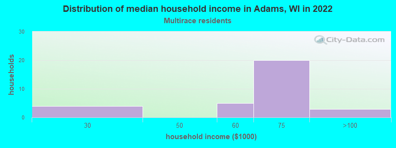 Distribution of median household income in Adams, WI in 2022