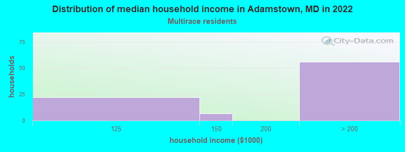 Distribution of median household income in Adamstown, MD in 2022