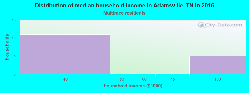 Distribution of median household income in Adamsville, TN in 2022