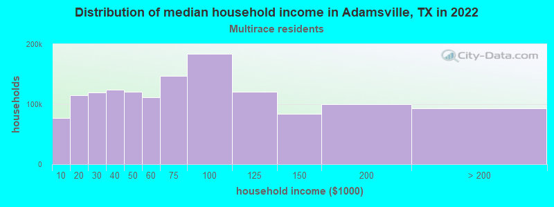 Distribution of median household income in Adamsville, TX in 2022