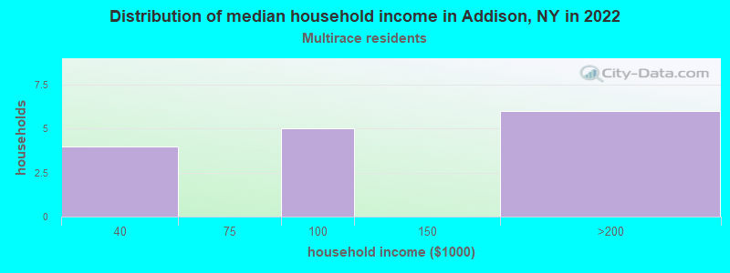Distribution of median household income in Addison, NY in 2022