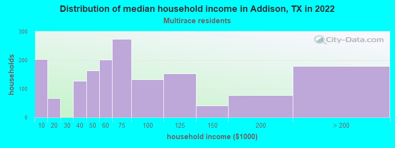 Distribution of median household income in Addison, TX in 2022