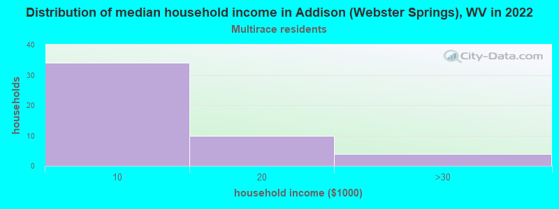 Distribution of median household income in Addison (Webster Springs), WV in 2022