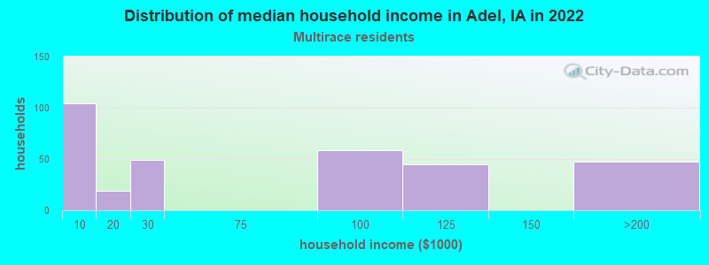 Distribution of median household income in Adel, IA in 2022