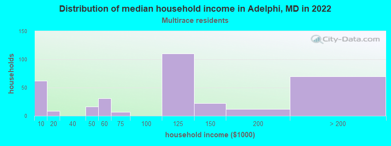 Distribution of median household income in Adelphi, MD in 2022