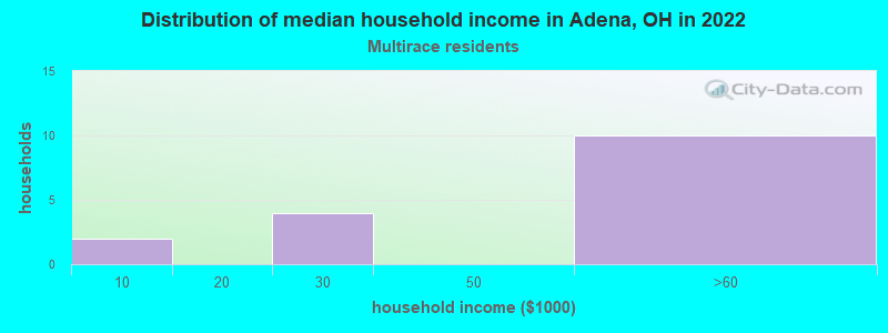 Distribution of median household income in Adena, OH in 2022