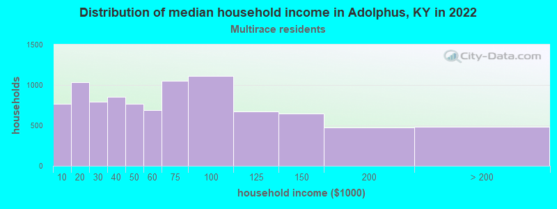 Distribution of median household income in Adolphus, KY in 2022