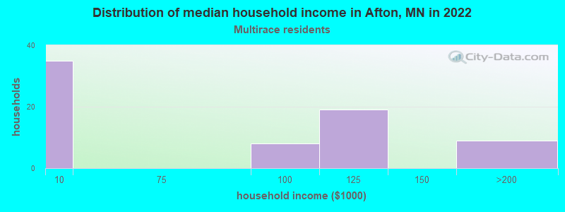 Distribution of median household income in Afton, MN in 2022