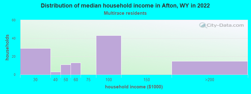 Distribution of median household income in Afton, WY in 2022